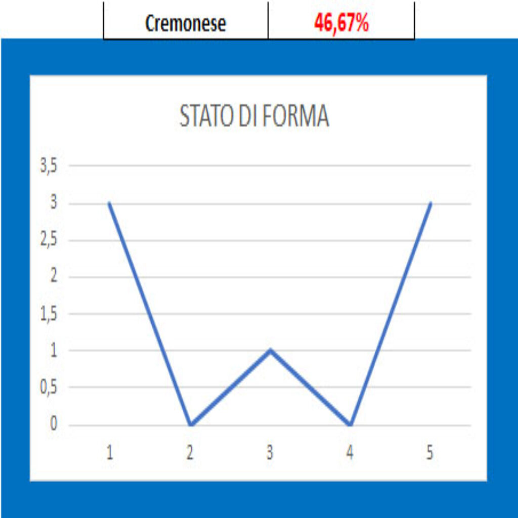 Forma Cremonese Parma - Cremonese, pronostico e comparazione quote