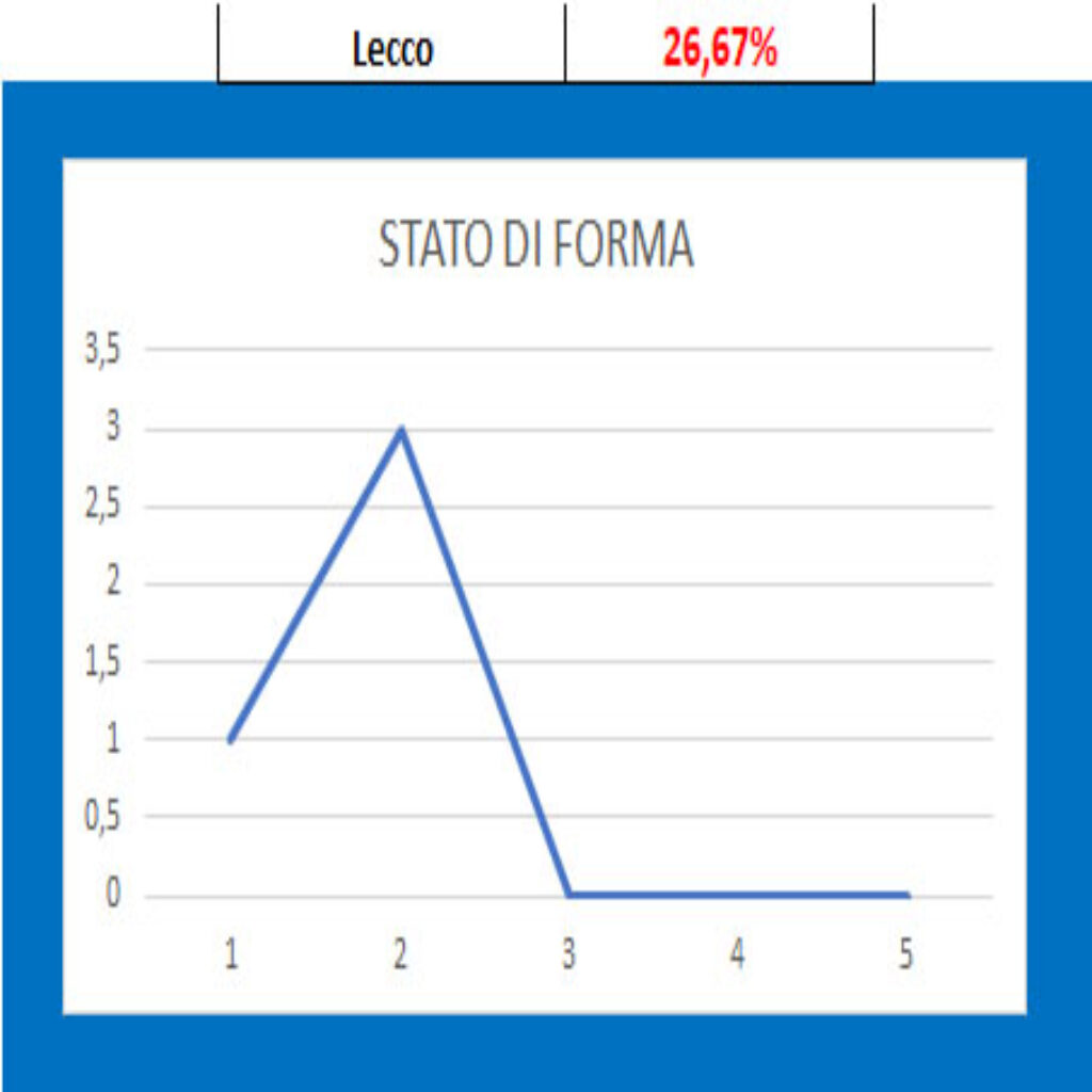 Forma Lecco Brescia - Lecco, pronostico e comparazione quote