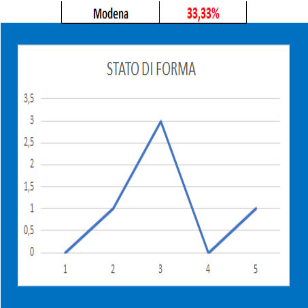 Forma Modena 1 Lecco - Modena, pronostico e comparazione quote