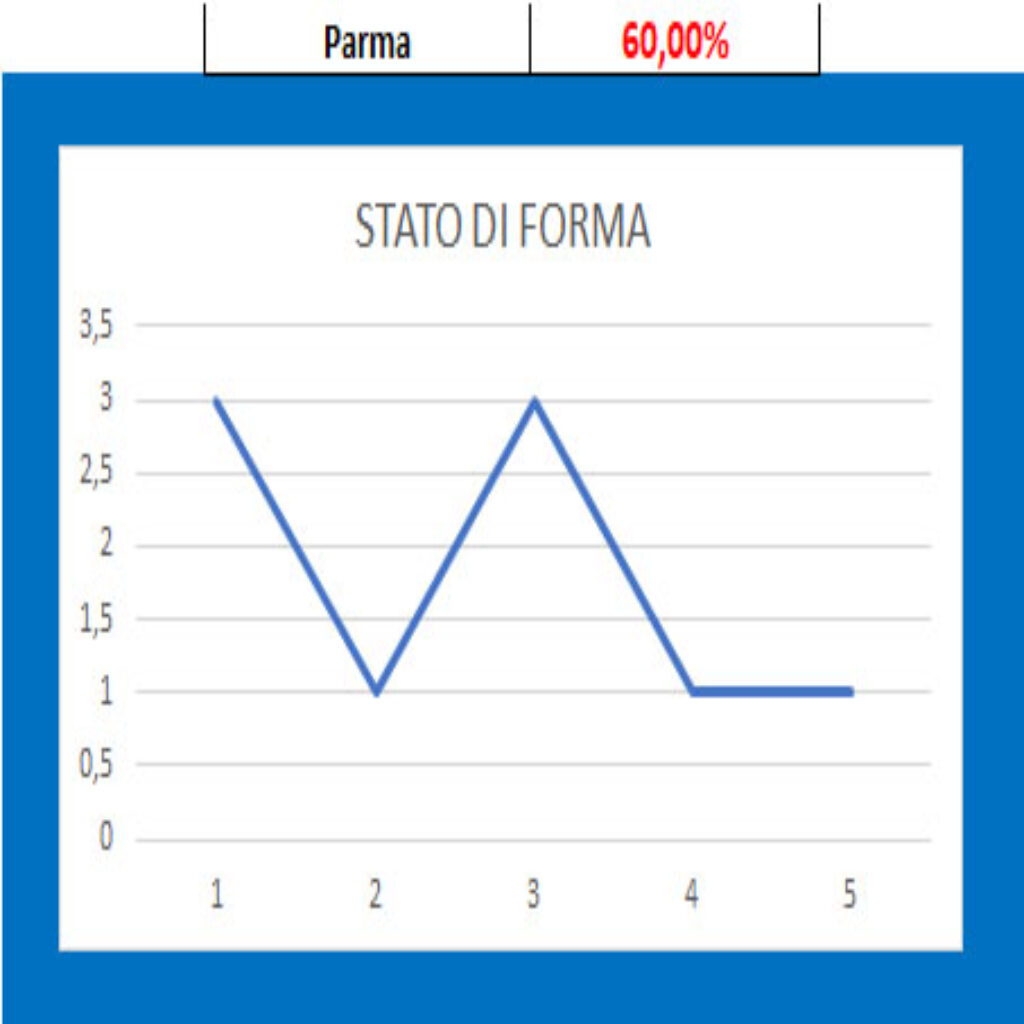 Forma Parma 1 Reggiana - Parma, pronostico e comparazione quote