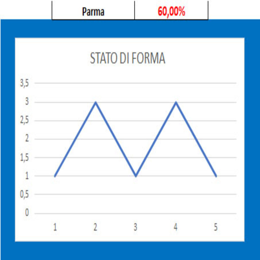 Forma Parma Parma - Cremonese, pronostico e comparazione quote