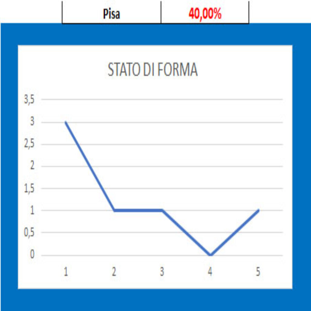 Forma Pisa 1 Ascoli - Pisa, pronostico e comparazione quote