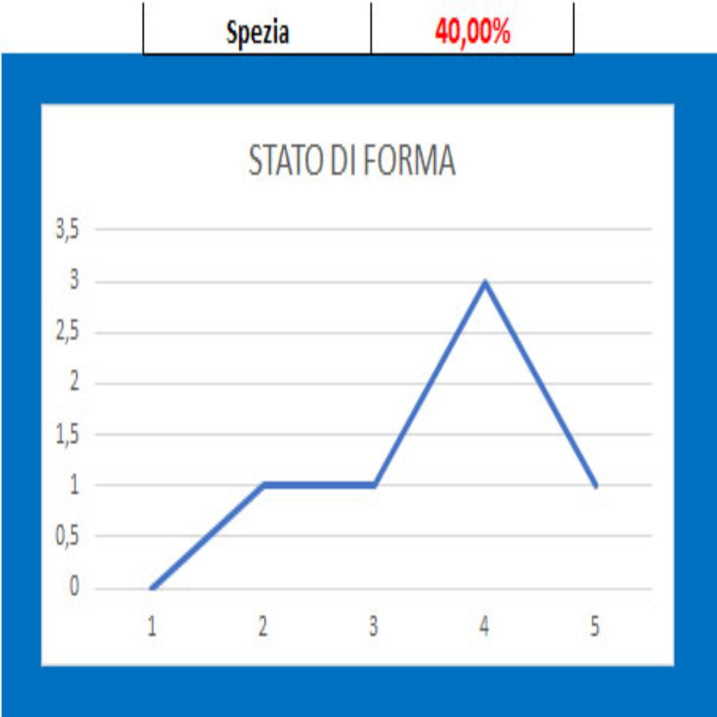 Forma Spezia 1 Spezia - Venezia, pronostico e comparazione quote