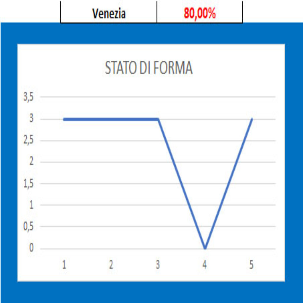 Forma Venezia 1 Spezia - Venezia, pronostico e comparazione quote