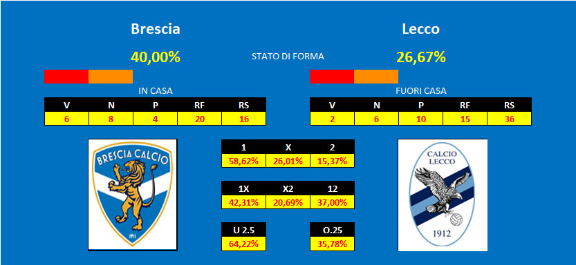 Prono Brescia Lecco Brescia - Lecco, pronostico e comparazione quote