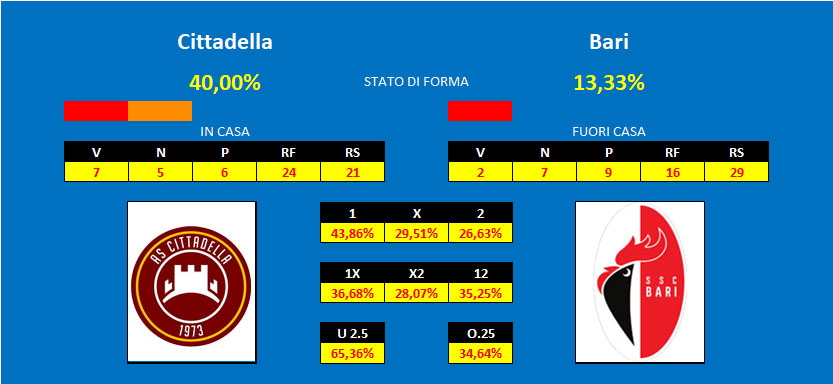 Prono Cittadella Bari Cittadella - Bari, pronostico e comparazione quote