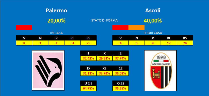 Prono Palermo Ascoli Palermo - Ascoli, pronostico e comparazione quote