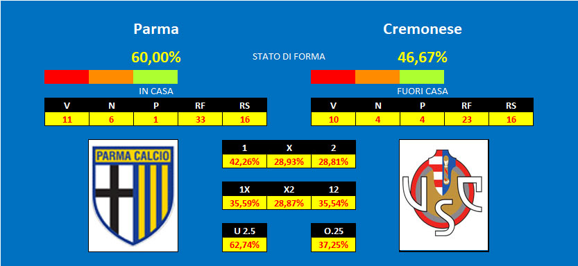 Prono Parma Cremonese Parma - Cremonese, pronostico e comparazione quote