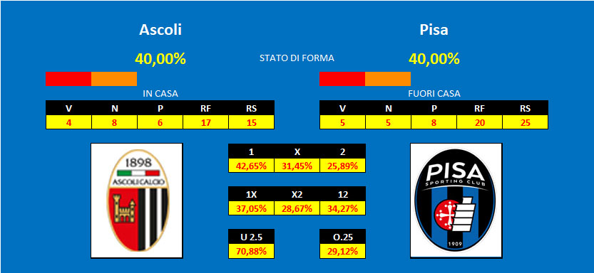 Pronostico Ascoli Pisa Ascoli - Pisa, pronostico e comparazione quote