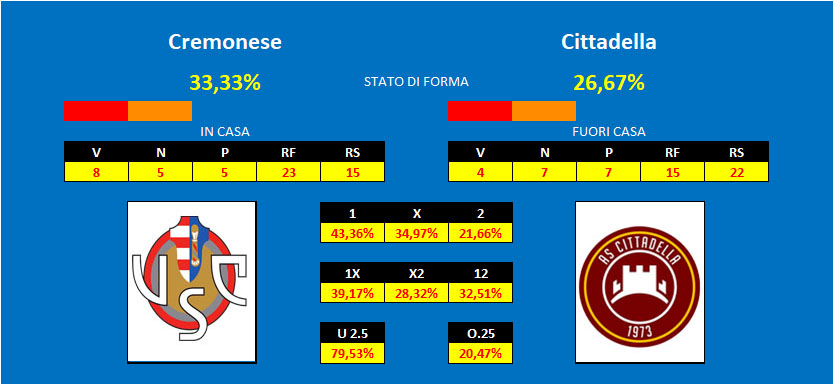 Pronostico Cremonese Cittadella Cremonese - Cittadella, pronostico e comparazione quote