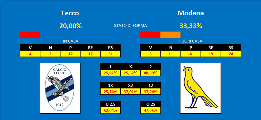 Pronostico Lecco Modena Lecco - Modena, pronostico e comparazione quote