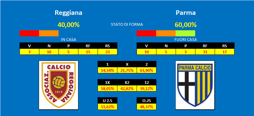 Pronostico Reggiana Parma Reggiana - Parma, pronostico e comparazione quote