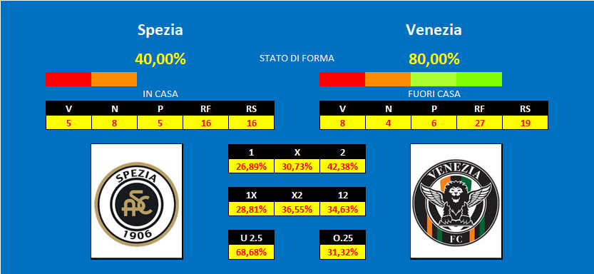 Pronostico Spezia Venezia Spezia - Venezia, pronostico e comparazione quote