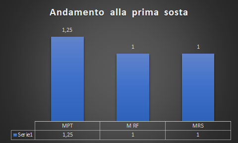 Prima Sosta Catanzaro, la terza sosta evidenzia numeri in crescita