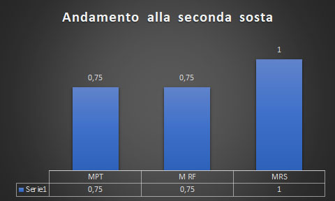 Seconda sosta Catanzaro, la terza sosta evidenzia numeri in crescita