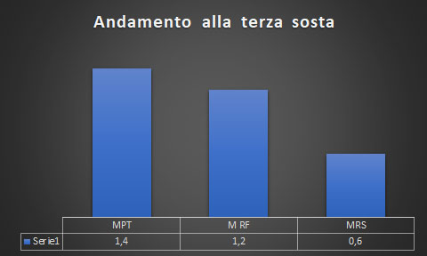 Terza Sosta Catanzaro, la terza sosta evidenzia numeri in crescita